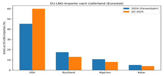 Deutliche Verschiebung der EU-LNG-Struktur: USA gewinnen, Russland verliert – Daten Eurostat 2024–2025.