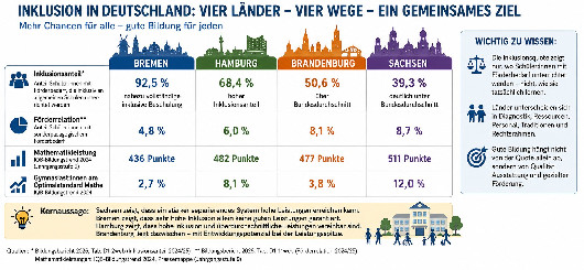 Inklusion braucht Ressourcen (Bild KI-generiert)